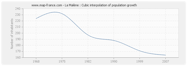 La Malène : Cubic interpolation of population growth